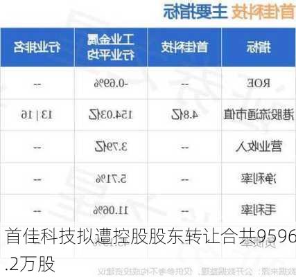 首佳科技拟遭控股股东转让合共9596.2万股