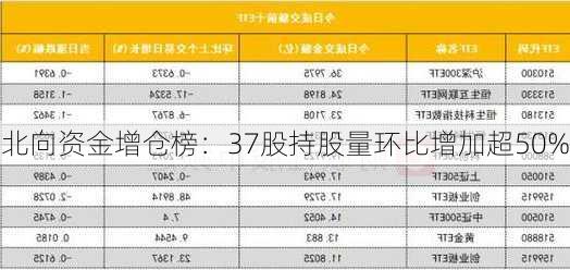 北向资金增仓榜：37股持股量环比增加超50%