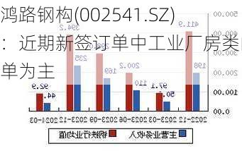 鸿路钢构(002541.SZ)：近期新签订单中工业厂房类的订单为主