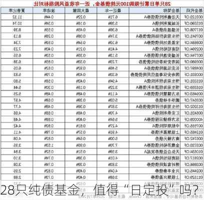 28只纯债基金，值得“日定投”吗？