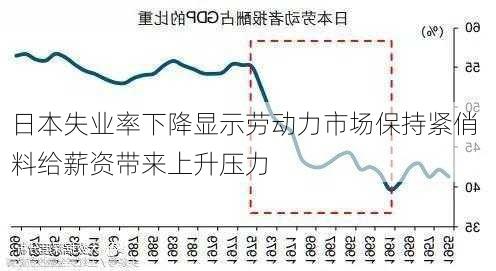 日本失业率下降显示劳动力市场保持紧俏 料给薪资带来上升压力