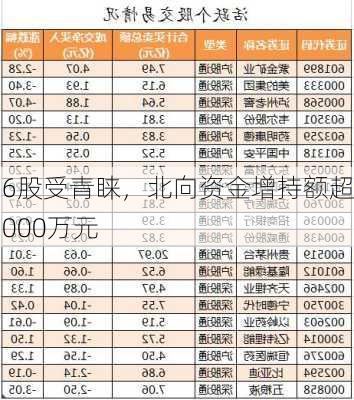 26股受青睐，北向资金增持额超5000万元