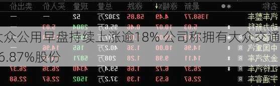 大众公用早盘持续上涨逾18% 公司称拥有大众交通26.87%股份