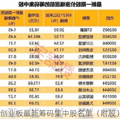 创业板最新筹码集中股名单（附股）