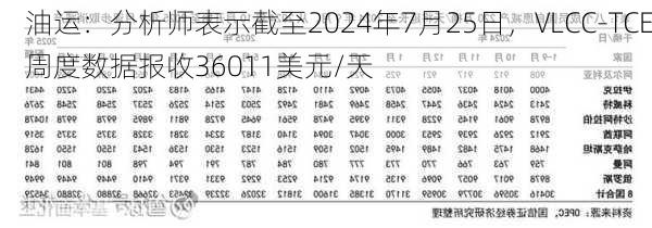 油运：分析师表示截至2024年7月25日，VLCC-TCE周度数据报收36011美元/天