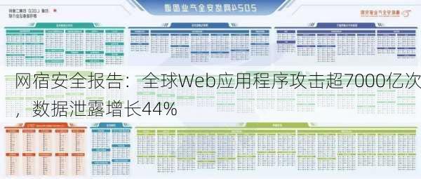 网宿安全报告：全球Web应用程序攻击超7000亿次，数据泄露增长44%