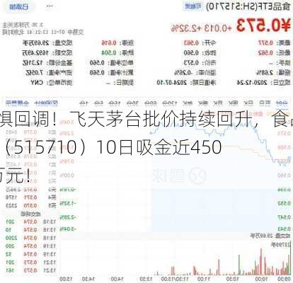 无惧回调！飞天茅台批价持续回升，食品ETF（515710）10日吸金近4500万元！