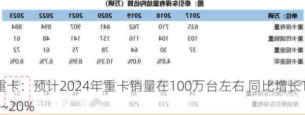 重卡：预计2024年重卡销量在100万台左右 同比增长10~20%