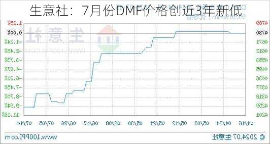 生意社：7月份DMF价格创近3年新低