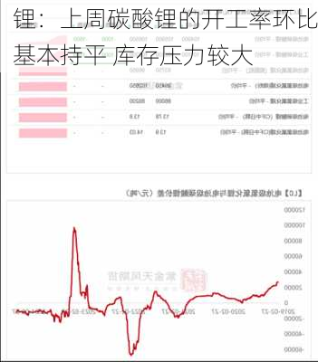 锂：上周碳酸锂的开工率环比基本持平 库存压力较大