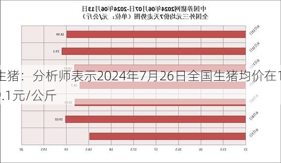 生猪：分析师表示2024年7月26日全国生猪均价在19.1元/公斤