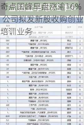 奇点国峰早盘涨逾16% 公司拟发新股收购创业培训业务