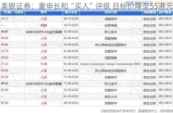 美银证券：重申长和“买入”评级 目标价降至55港元