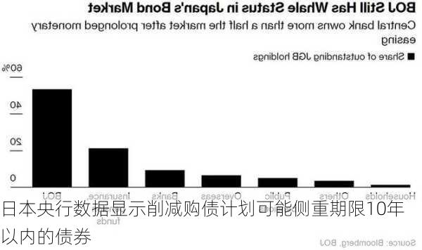 日本央行数据显示削减购债计划可能侧重期限10年以内的债券