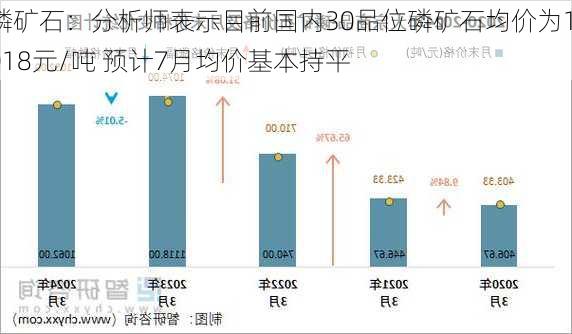 磷矿石：分析师表示目前国内30品位磷矿石均价为1018元/吨 预计7月均价基本持平