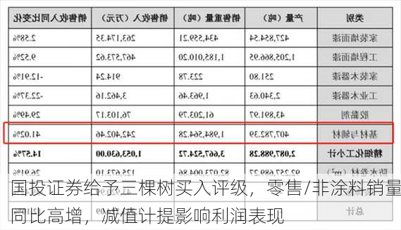 国投证券给予三棵树买入评级，零售/非涂料销量同比高增，减值计提影响利润表现