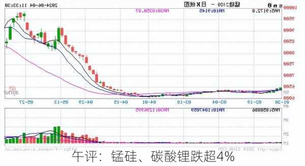 午评：锰硅、碳酸锂跌超4%