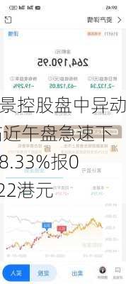 汇景控股盘中异动 临近午盘急速下挫8.33%报0.022港元