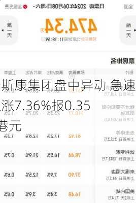 瑞斯康集团盘中异动 急速上涨7.36%报0.350港元