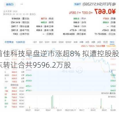 首佳科技早盘逆市涨超8% 拟遭控股股东转让合共9596.2万股