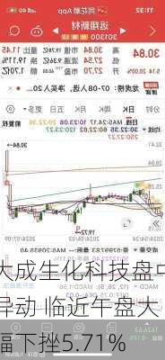 大成生化科技盘中异动 临近午盘大幅下挫5.71%