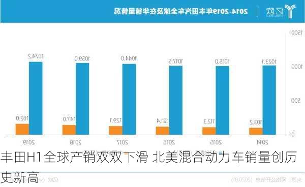 丰田H1全球产销双双下滑 北美混合动力车销量创历史新高