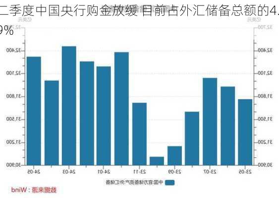 二季度中国央行购金放缓 目前占外汇储备总额的4.9%