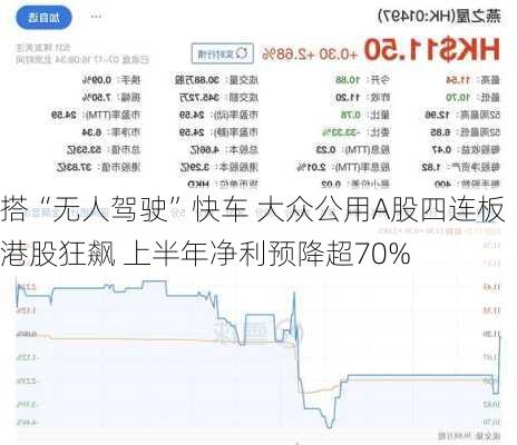 搭“无人驾驶”快车 大众公用A股四连板 港股狂飙 上半年净利预降超70%