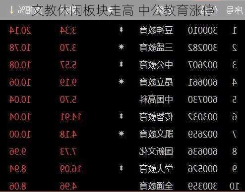 文教休闲板块走高 中公教育涨停