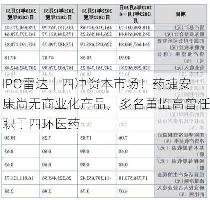 IPO雷达｜四冲资本市场！药捷安康尚无商业化产品，多名董监高曾任职于四环医药