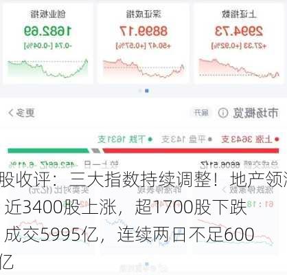 A股收评：三大指数持续调整！地产领涨，近3400股上涨，超1700股下跌，成交5995亿，连续两日不足6000亿