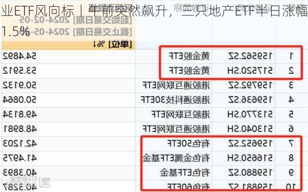 行业ETF风向标丨午前突然飙升，三只地产ETF半日涨幅超1.5%