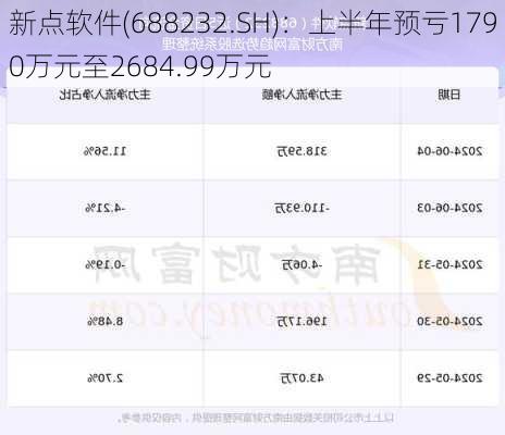 新点软件(688232.SH)：上半年预亏1790万元至2684.99万元