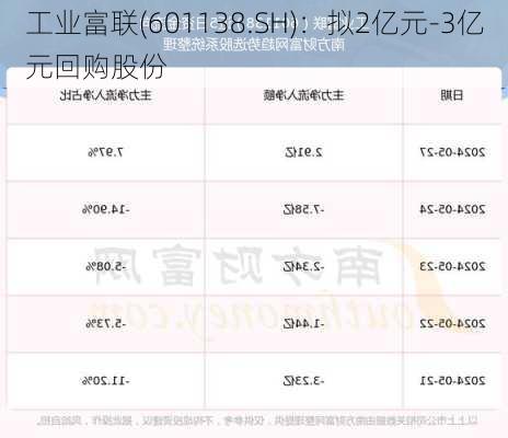 工业富联(601138.SH)：拟2亿元-3亿元回购股份