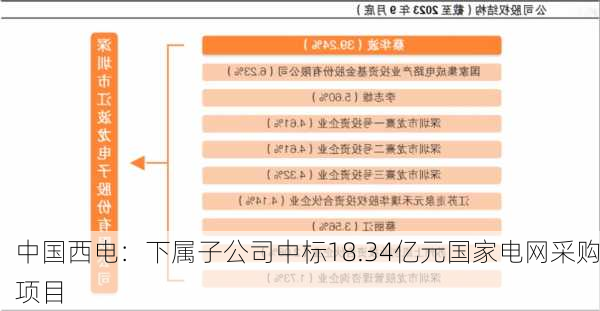 中国西电：下属子公司中标18.34亿元国家电网采购项目