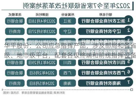 华平股份：公司应急指挥产品，涉及部局和各省级、地市级平台，配套各级终端和前线指挥设备