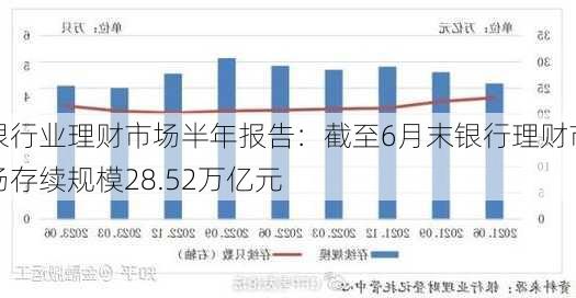 银行业理财市场半年报告：截至6月末银行理财市场存续规模28.52万亿元