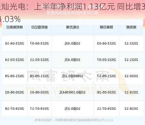 聚灿光电：上半年净利润1.13亿元 同比增351.03%