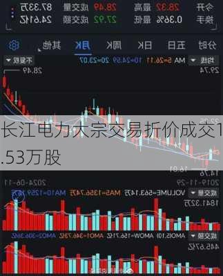 长江电力大宗交易折价成交13.53万股