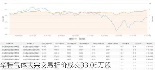 华特气体大宗交易折价成交33.05万股