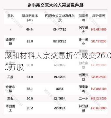 聚和材料大宗交易折价成交26.00万股