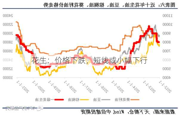 花生：价格下跌，短线或小幅下行