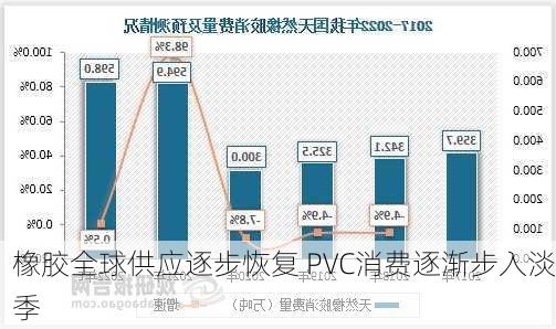 橡胶全球供应逐步恢复 PVC消费逐渐步入淡季