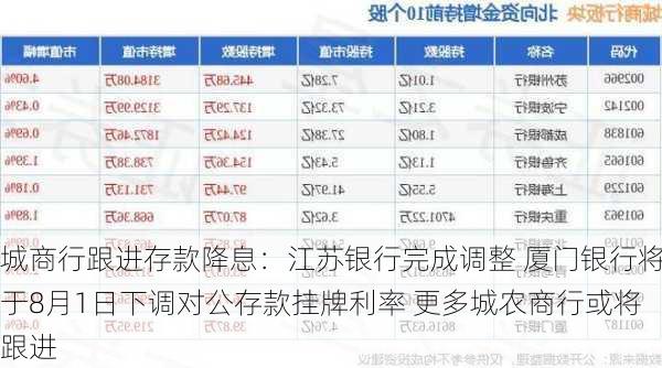 城商行跟进存款降息：江苏银行完成调整 厦门银行将于8月1日下调对公存款挂牌利率 更多城农商行或将跟进