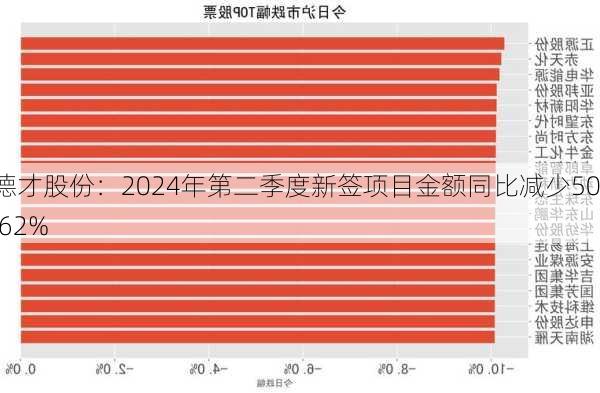 德才股份：2024年第二季度新签项目金额同比减少50.62%