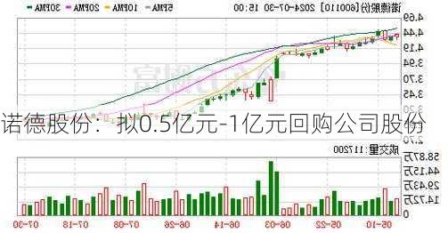 诺德股份：拟0.5亿元-1亿元回购公司股份