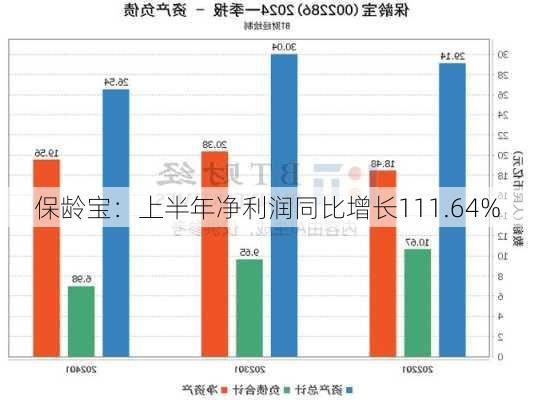 保龄宝：上半年净利润同比增长111.64%