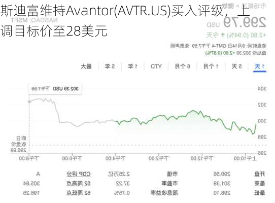 斯迪富维持Avantor(AVTR.US)买入评级，上调目标价至28美元