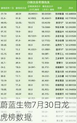 蔚蓝生物7月30日龙虎榜数据