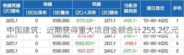 中国建筑：近期获得重大项目金额合计255.2亿元